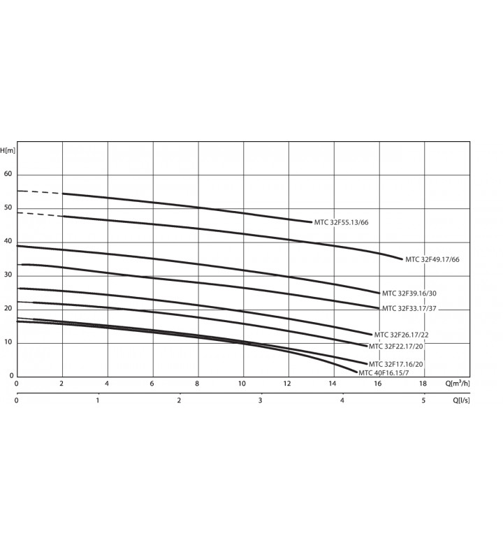 Помпа потопяема Wilo Drain MTC 40F16.15/7-A (1~230 V)