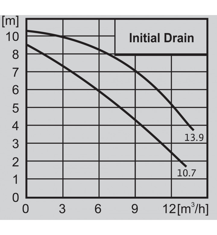 Помпа дренажна Initial Drain 13.9