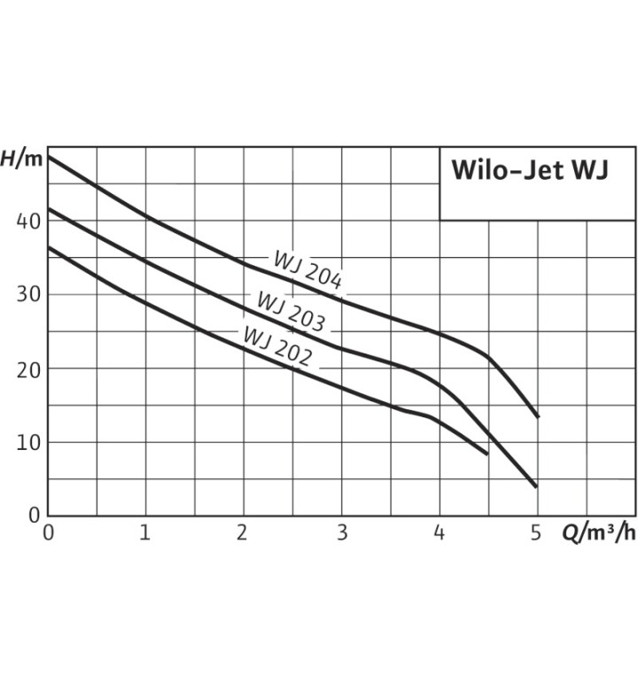 Помпа хидрофорна Jet WJ 202 X EM