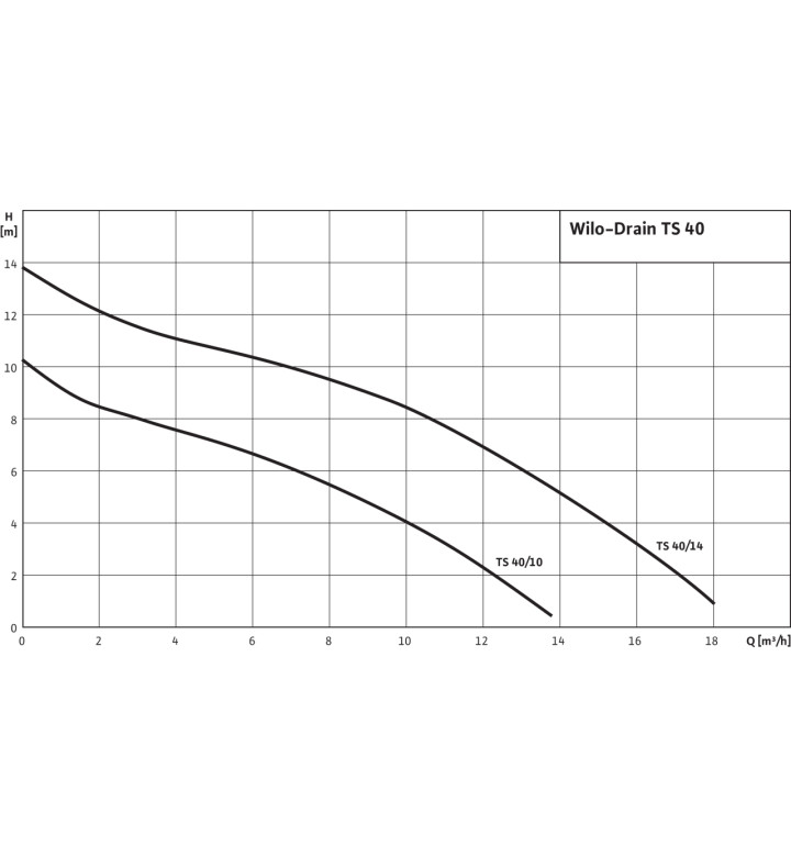 Помпа TS 40/10-A (1~230V)