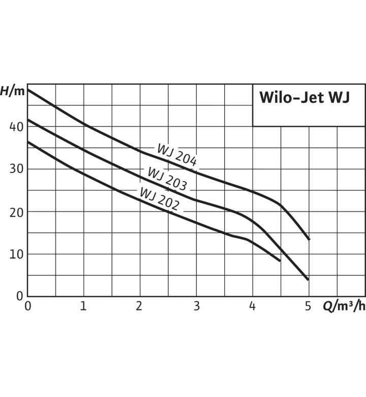 Помпа центробежна Jet WJ 203 X (1~230V)