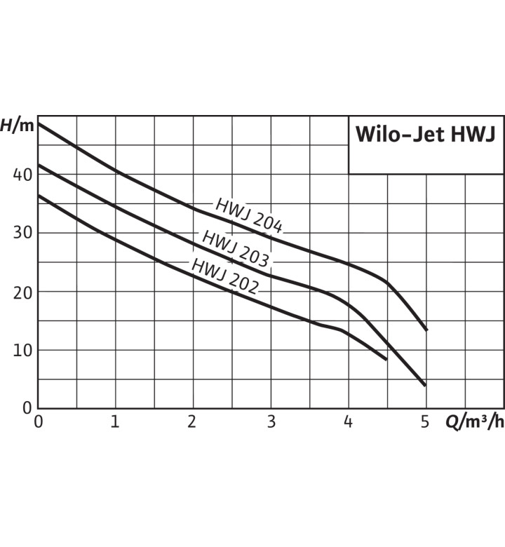 Помпа хидрофорна Jet HWJ 202 EM