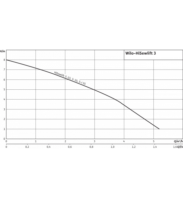 Помпа HiSewlift 3-35