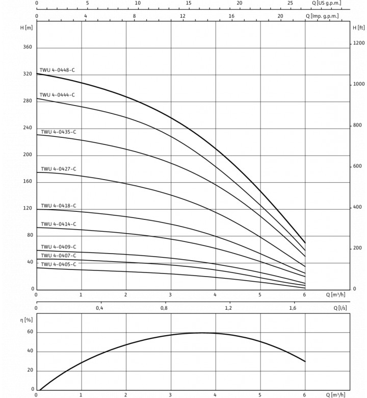 Помпа TWU 4-0409 EM (1~230V, 50Hz)