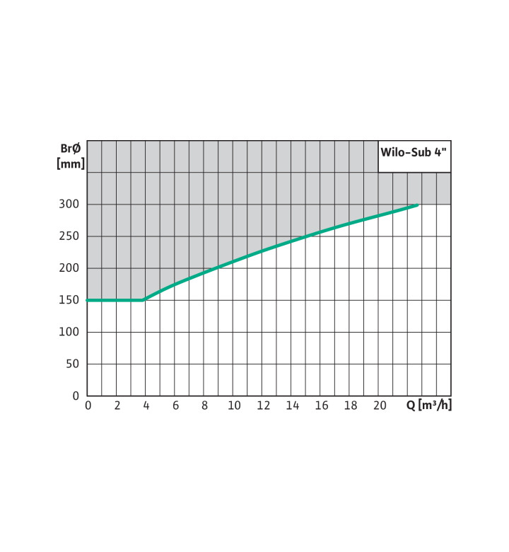 Помпа TWU 4-0409 EM (1~230V, 50Hz)