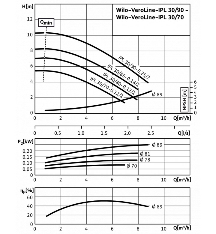 Помпа центробежна VeroLine-IPL 30/90-0.25/2