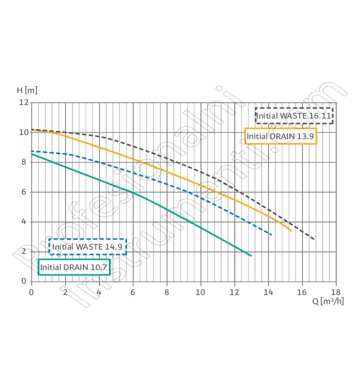 Помпа дренажна Initial Waste 16-11