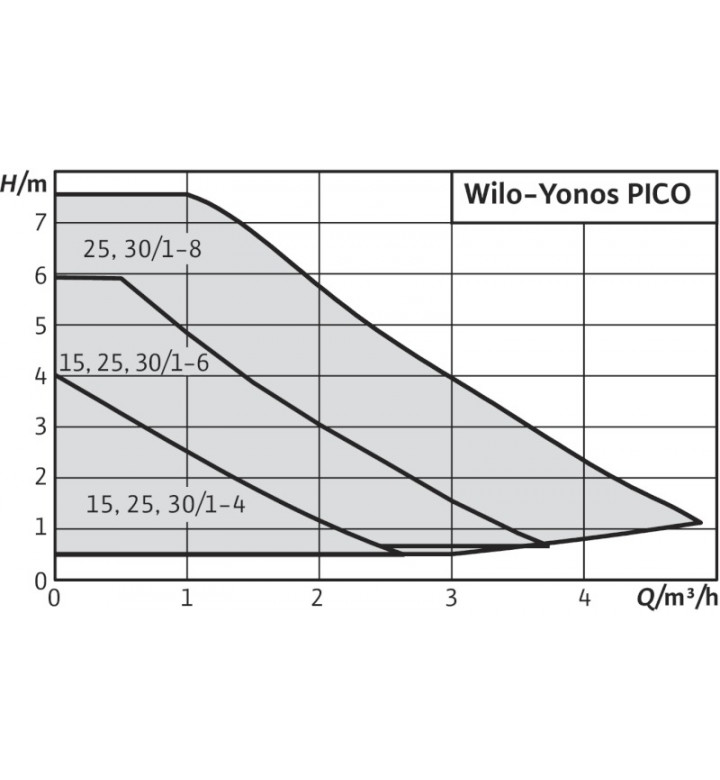 Помпа циркулационна Yonos PICO 25/1-8