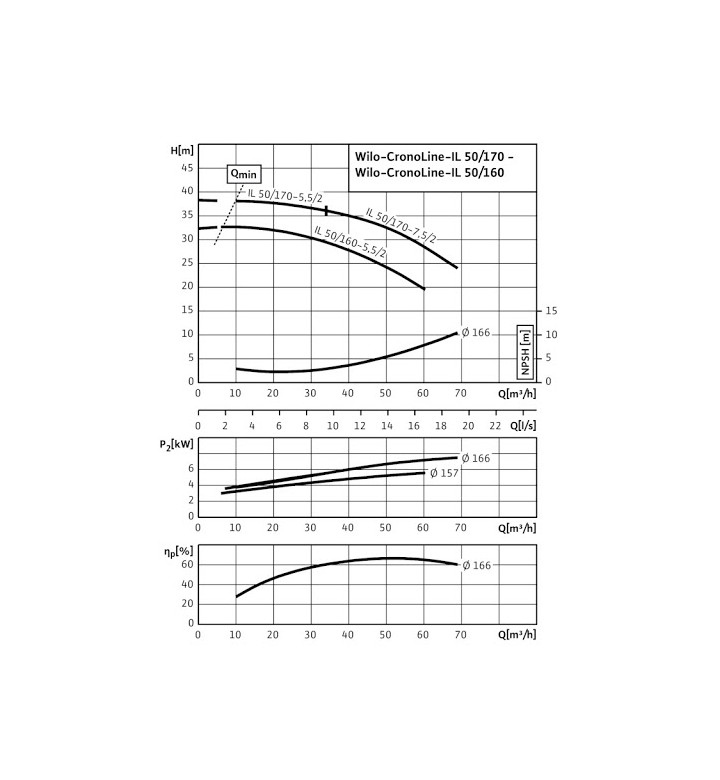 Центробежна помпа със сух ротор IL 50/160-5.5/2-N3-IE3 2120879, 5.5 kW, 9,9 A, IP55