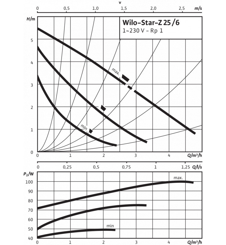 Помпа Star - Z 25/6 - 3 БГВ