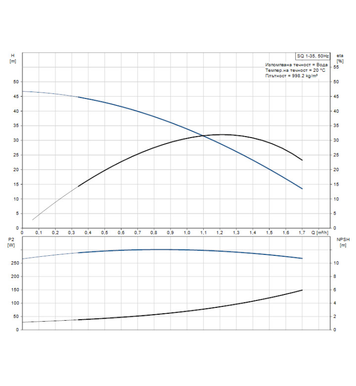 Помпа потопяема SQ 1 - 35 1X230V