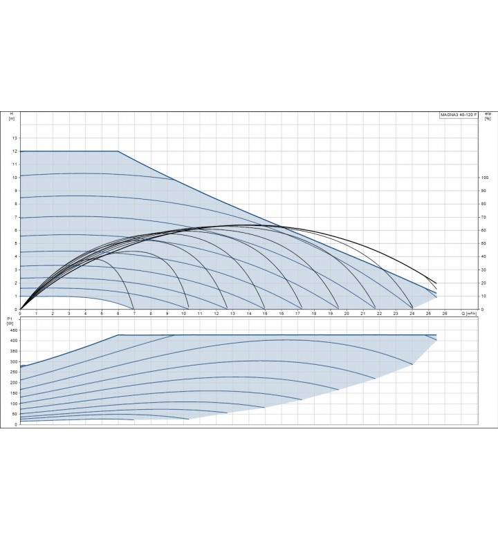 Помпа циркулационна MAGNA 3, 40-120 F, 1x230V