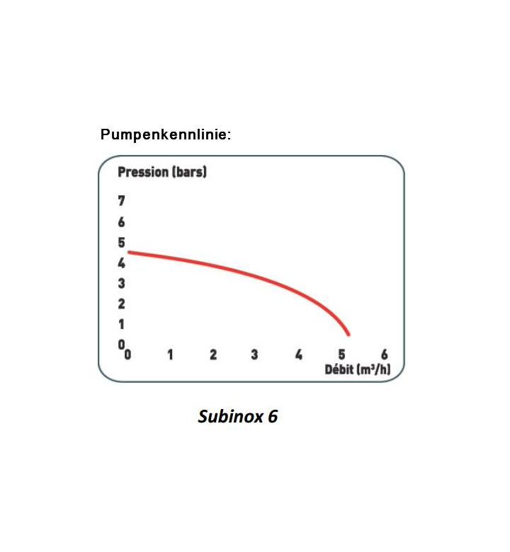 Помпа дренажна Subinox 6