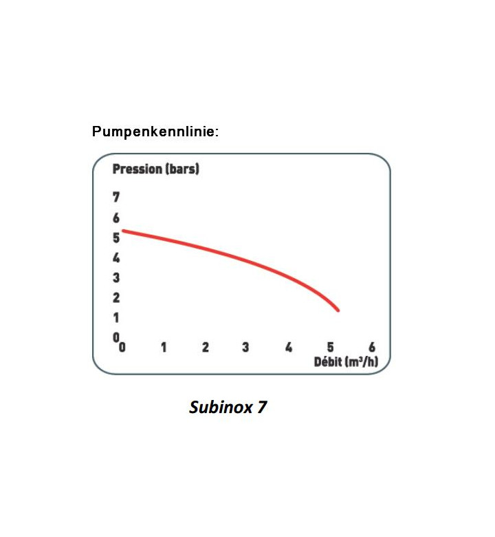 Помпа дренажна Subinox 7