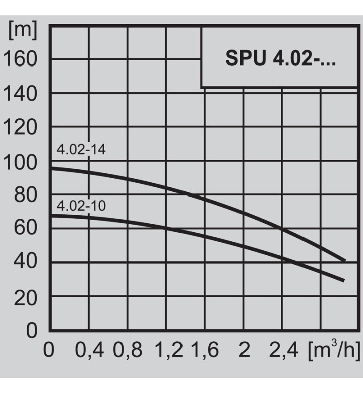 Потопяема сондажна помпа First SPU4.02-10-C/XI4-50-1-230 2993883